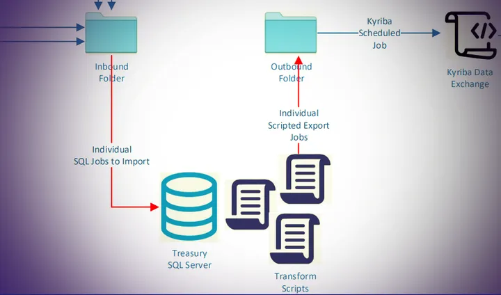 Diagram representing consolidated treasury forecast information flows