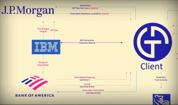Network diagram representing bank connectivity and payment services