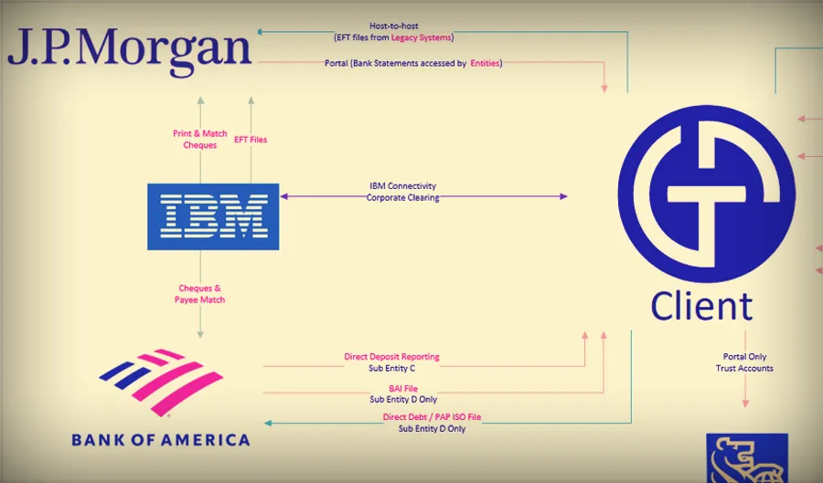 Network diagram representing bank connectivity and payment services